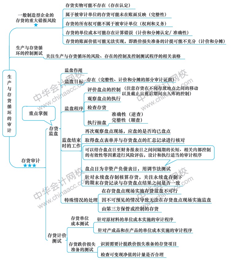 2018注冊會計師思維導圖