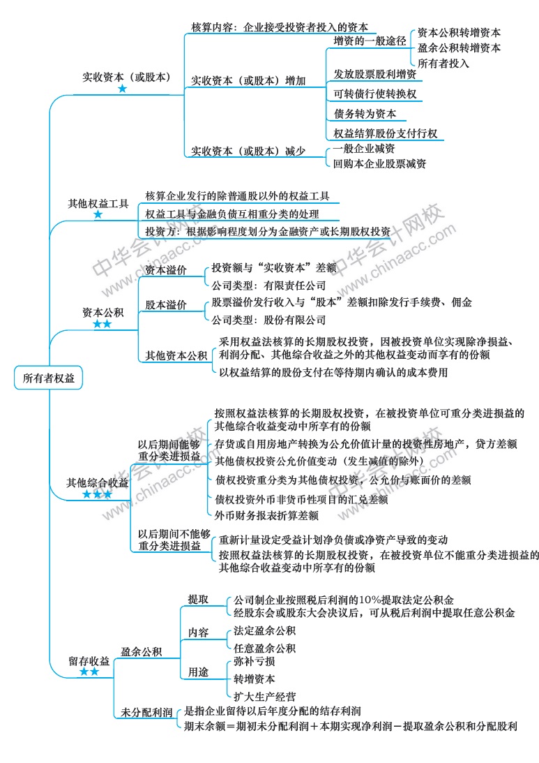 2018年注冊會(huì)計(jì)師《會(huì)計(jì)》新教材第十五章思維導(dǎo)圖