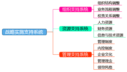 2018高級(jí)會(huì)計(jì)師新教材知識(shí)點(diǎn)：戰(zhàn)略實(shí)施支持系統(tǒng)