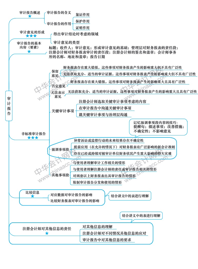 2018注冊會計師《審計》新教材第十九章思維導圖