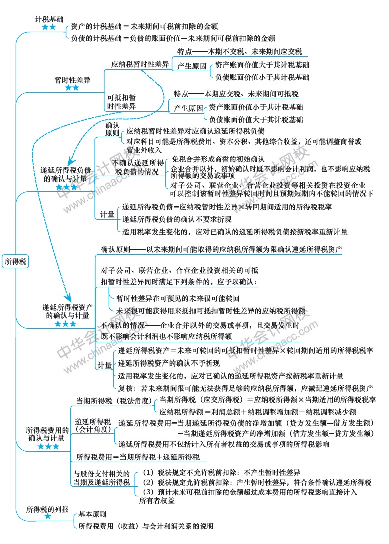 2018年注冊會(huì)計(jì)師《會(huì)計(jì)》新教材第二十章思維導(dǎo)圖