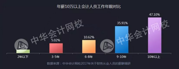 正保會計網(wǎng)校會計人薪資調(diào)查報告