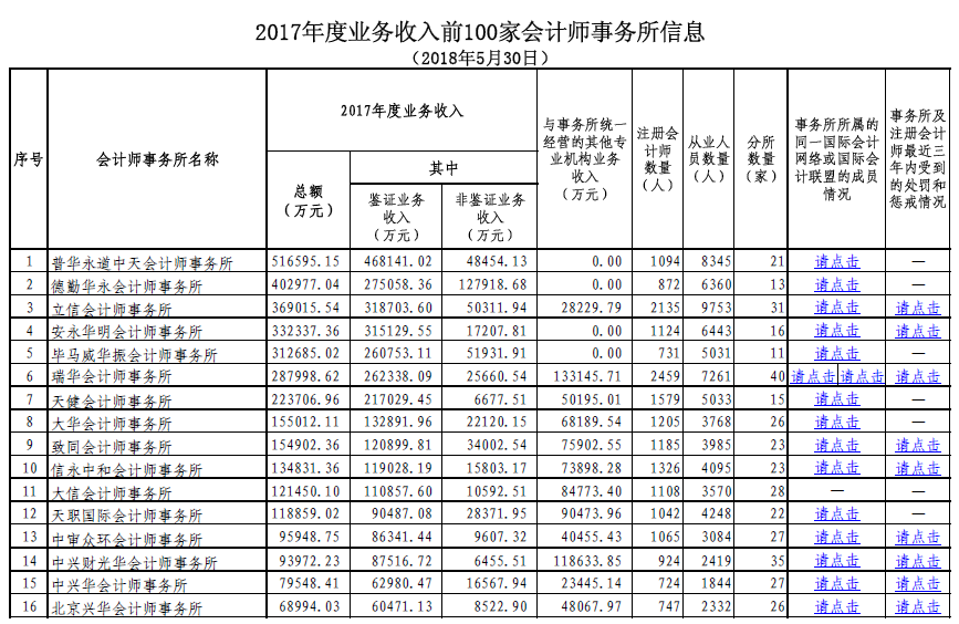 2017年度業(yè)務(wù)收入前100家會(huì)計(jì)師事務(wù)所信息