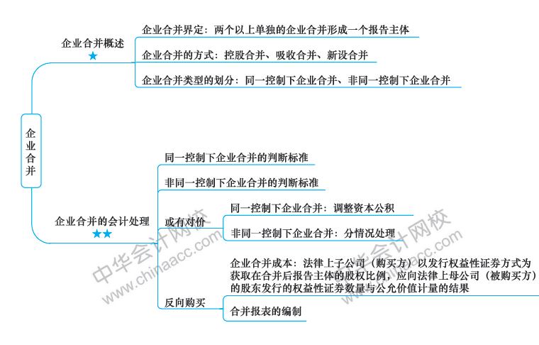 2018年注冊會計師《會計》新教材第26章思維導圖