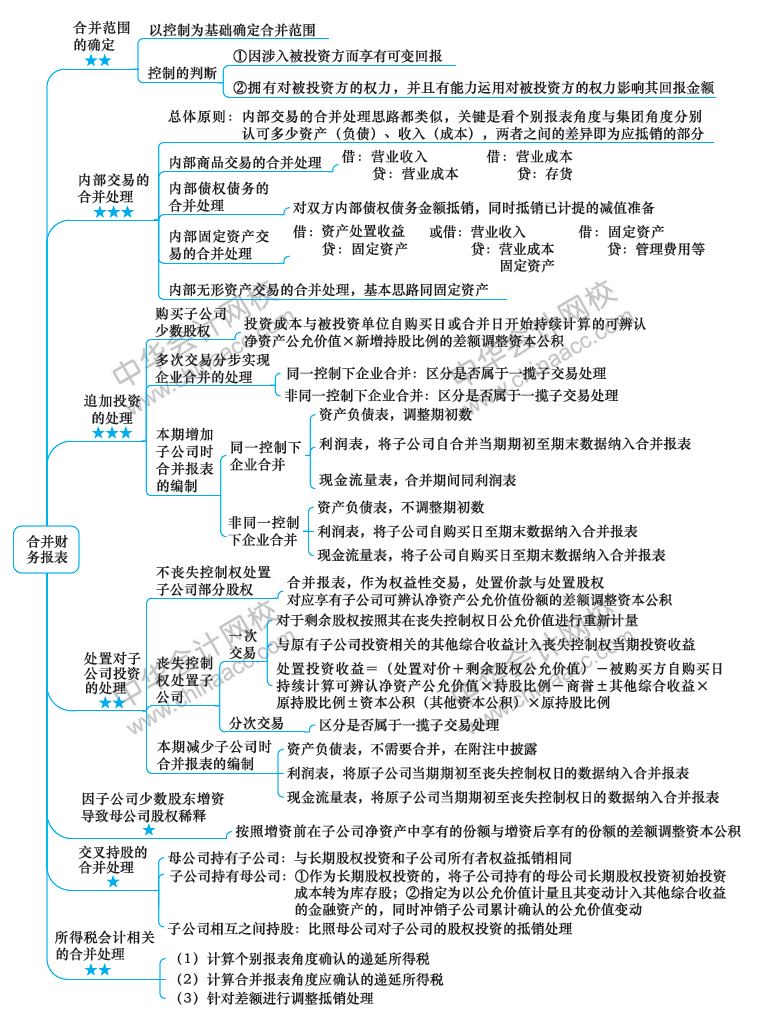 2018年注冊(cè)會(huì)計(jì)師《會(huì)計(jì)》新教材第27章思維導(dǎo)圖