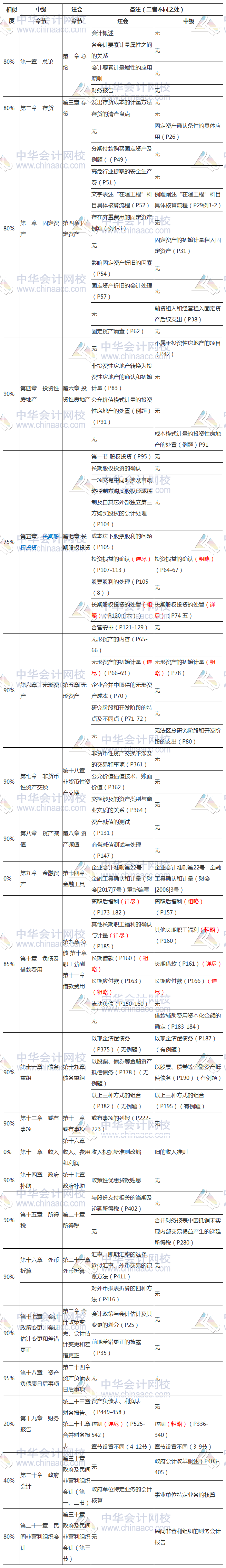 中級(jí)會(huì)計(jì)實(shí)務(wù)篇：中級(jí)會(huì)計(jì)職稱、注會(huì)相似度對(duì)比分析整理