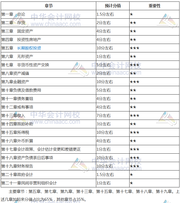 2018年中級會計實務各章節(jié)核心考點 這幾個章節(jié)學完就拿到60分了！