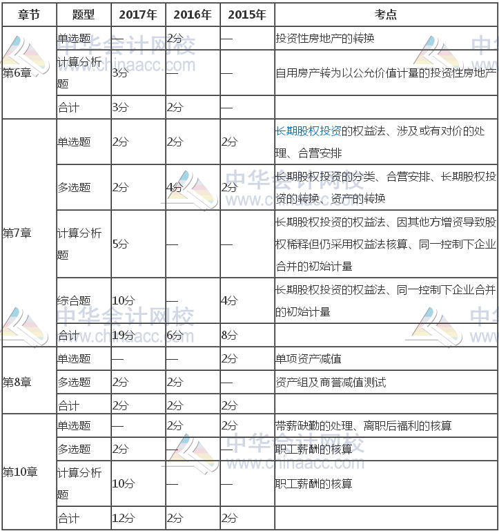 注冊會計師《會計》近三年考試題型、分值、考點分布（6-10章）