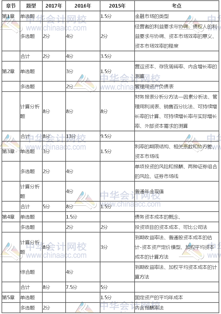 注冊會計師《財管》近三年考試題型、分值、考點分布（1-5章）