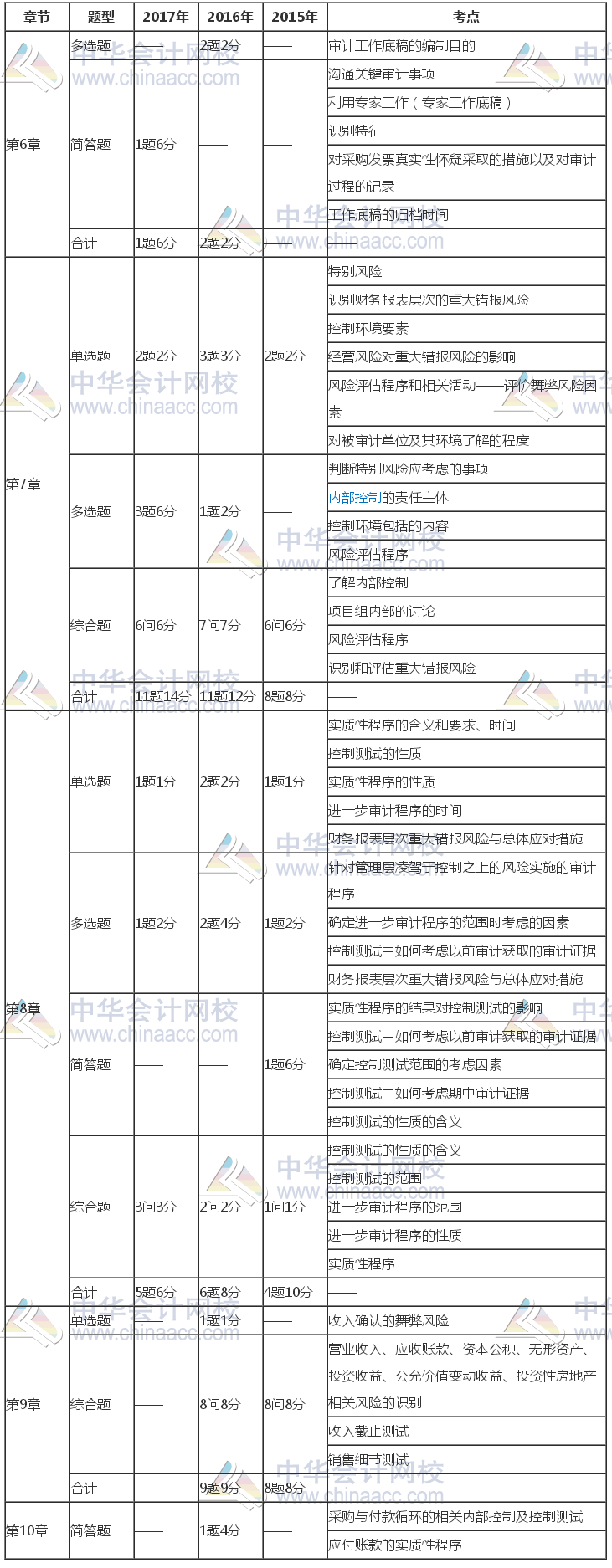 注冊會計師《審計》近三年考試題型、分值、考點分布（6-10章）