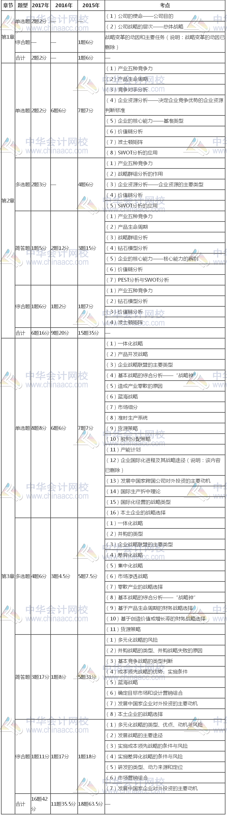 注冊會計(jì)師《公司戰(zhàn)略》近三年考試題型、分值、考點(diǎn)分布（1-3章）