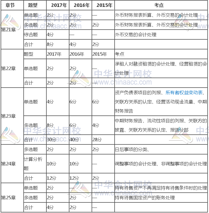 注冊會計師《會計》近三年考試題型、分值、考點分布（21-25章）