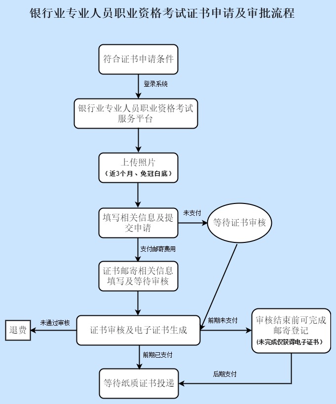 2018年上半年銀行業(yè)專(zhuān)業(yè)人員職業(yè)資格證書(shū)申領(lǐng)須知