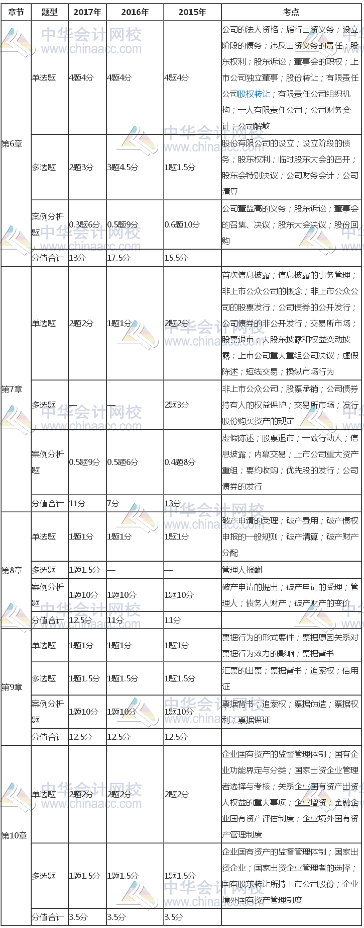 注冊會計師《經(jīng)濟法》近三年考試題型、分值、考點分布（6-10章）