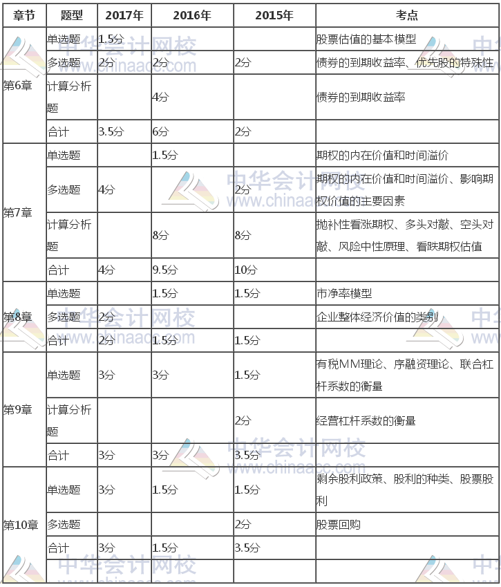 注冊(cè)會(huì)計(jì)師《財(cái)管》近三年考試題型、分值、考點(diǎn)分布（6-10章）