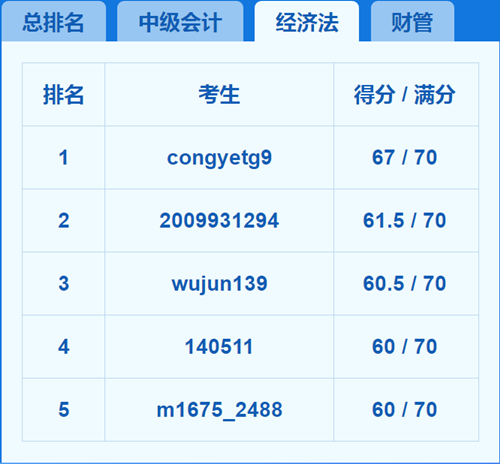 2018中級(jí)會(huì)計(jì)職稱模考第1天 我就被感動(dòng)哭了