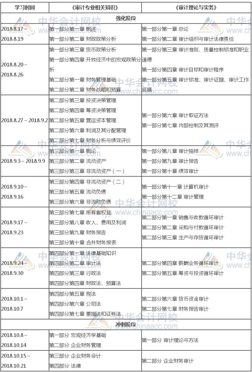 2018年中級(jí)審計(jì)師考前備考計(jì)劃