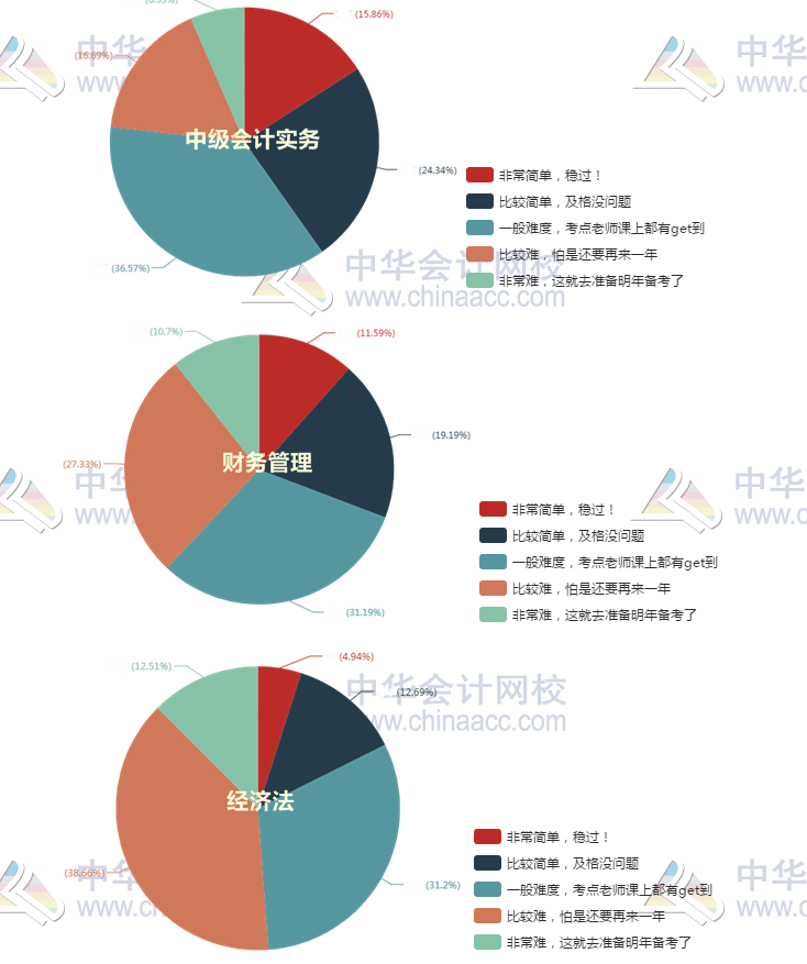 中級(jí)會(huì)計(jì)師含金量高嗎？