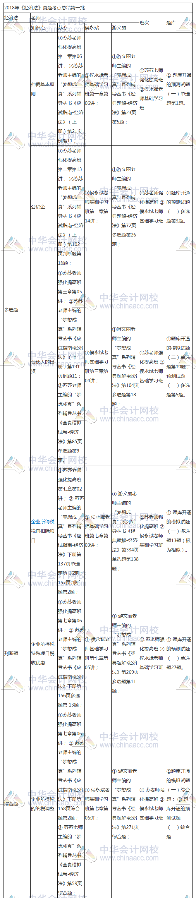 2018年中級(jí)《經(jīng)濟(jì)法》考點(diǎn) 原來(lái)就在網(wǎng)校課程里！