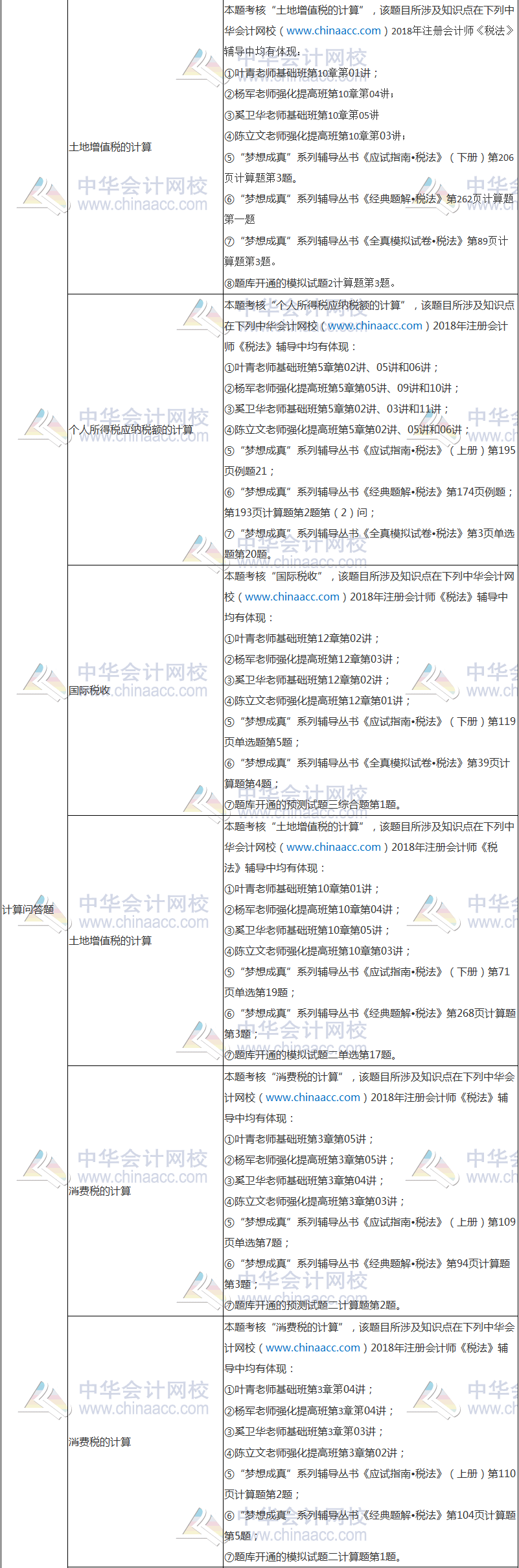 2018年注冊會(huì)計(jì)師考試《稅法》試題涉及考點(diǎn)總結(jié)