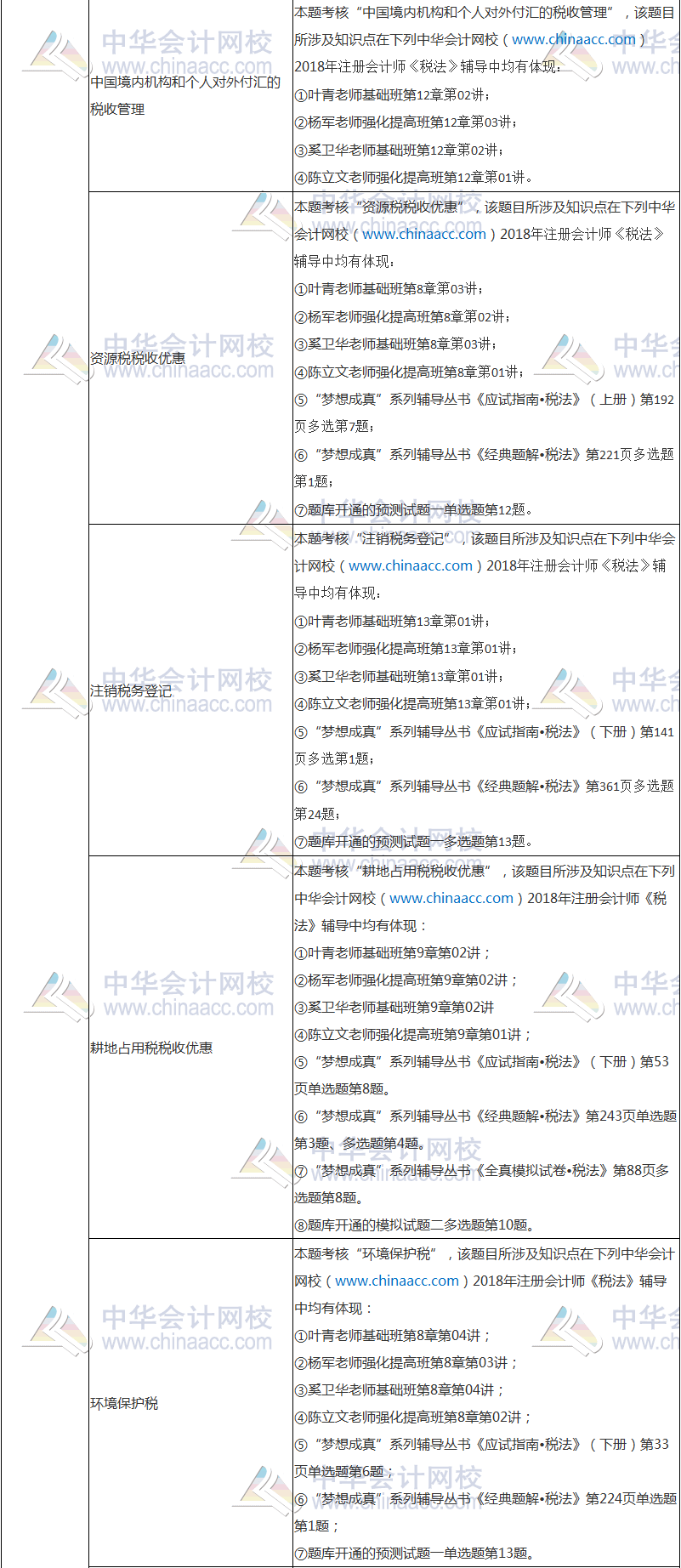 2018年注冊會(huì)計(jì)師考試《稅法》試題涉及考點(diǎn)總結(jié)