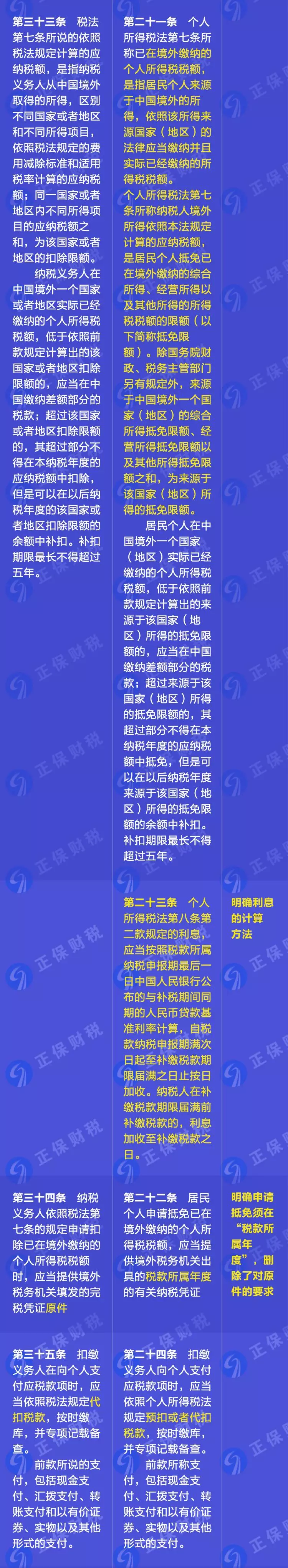 重磅！新舊個人所得稅法實施條例的對比和解讀