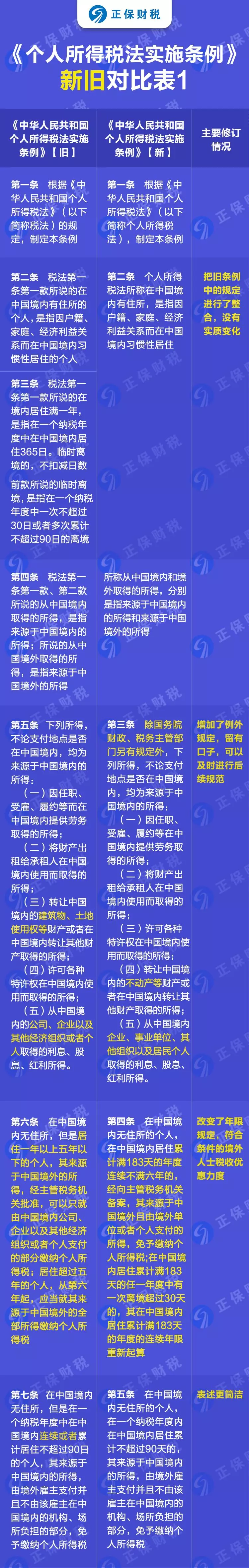 重磅！新舊個人所得稅法實施條例的對比和解讀