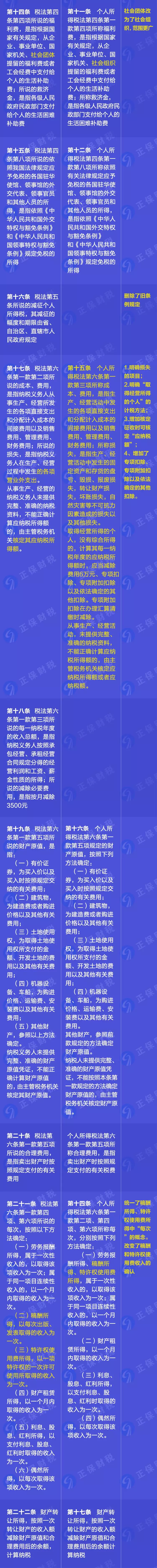 重磅！新舊個人所得稅法實施條例的對比和解讀