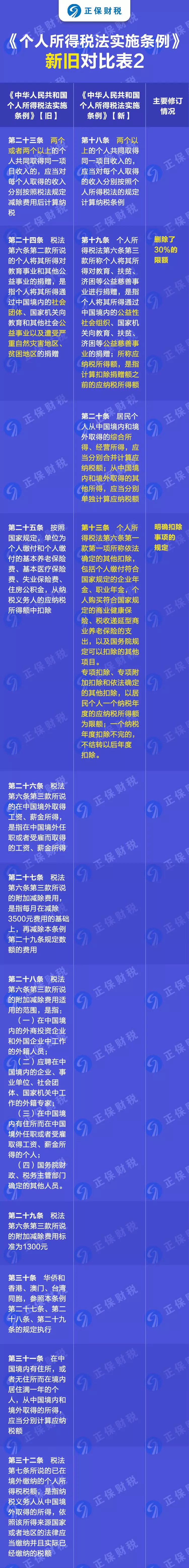 重磅！新舊個人所得稅法實施條例的對比和解讀