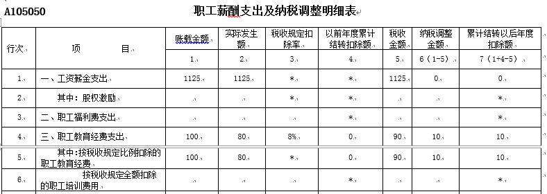 所得稅申報~職工教育經(jīng)費支出項目的良心變化