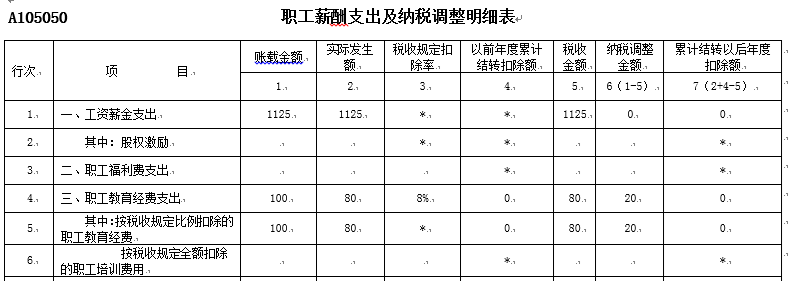 所得稅申報~職工教育經(jīng)費支出項目的良心變化