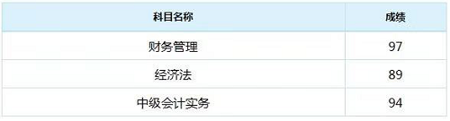 喜報！2018年中級會計職稱面授班學員紛紛傳來“高分”成績單！