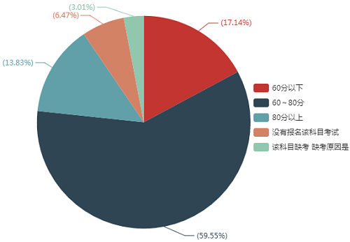 您的《經(jīng)濟(jì)法》考試成績是多少？