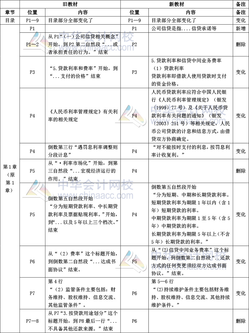 《公司信貸》教材比對-1