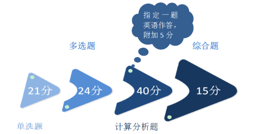 2018注會(huì)《財(cái)管》主觀題55分都考了啥？