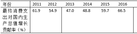 我國2011－2016年期間最終消費(fèi)支出對國內(nèi)生產(chǎn)總值增長貢獻(xiàn)率
的時(shí)間序如下
