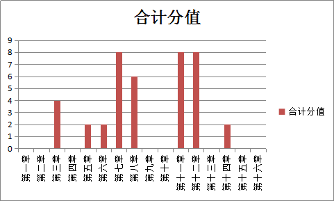 涉稅服務相關法律各章合計分值