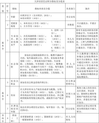 天津市居住證積分指標(biāo)及分值表1