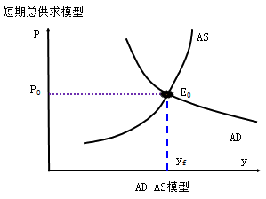 中級經(jīng)濟(jì)師經(jīng)濟(jì)基礎(chǔ)知識AD-AS模型