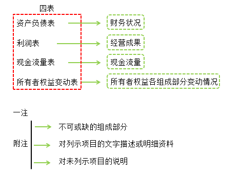 財(cái)務(wù)報(bào)表