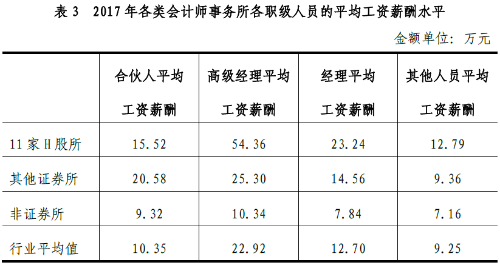 注冊(cè)會(huì)計(jì)師年薪曝光了 可報(bào)考注會(huì)你還需要知道這些