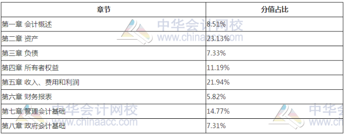 初級(jí)會(huì)計(jì)職稱