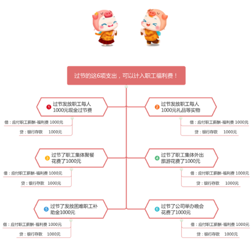 五一假期這6項支出，可以計入“職工福利費”！