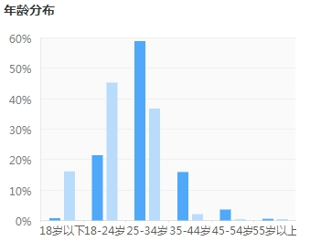 注會人群年齡分布