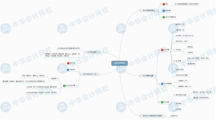 經濟法基礎新版第2章