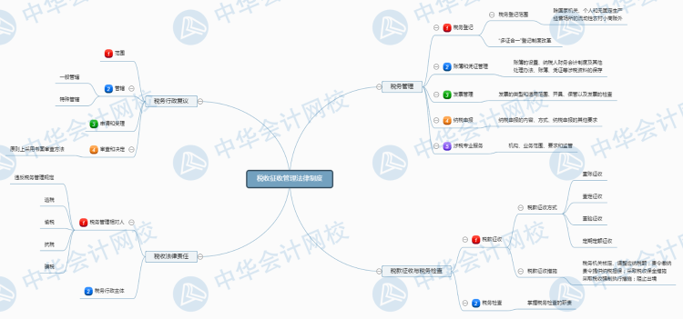 經濟法基礎新版第7章