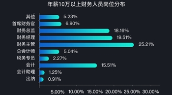 財(cái)會(huì)人的年薪大揭秘 注會(huì)正在帶你走向高配生活