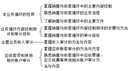 銷(xiāo)售與收款循環(huán)審計(jì)