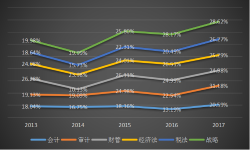 2019年注冊(cè)會(huì)計(jì)師考試難易程度提前公布了？！