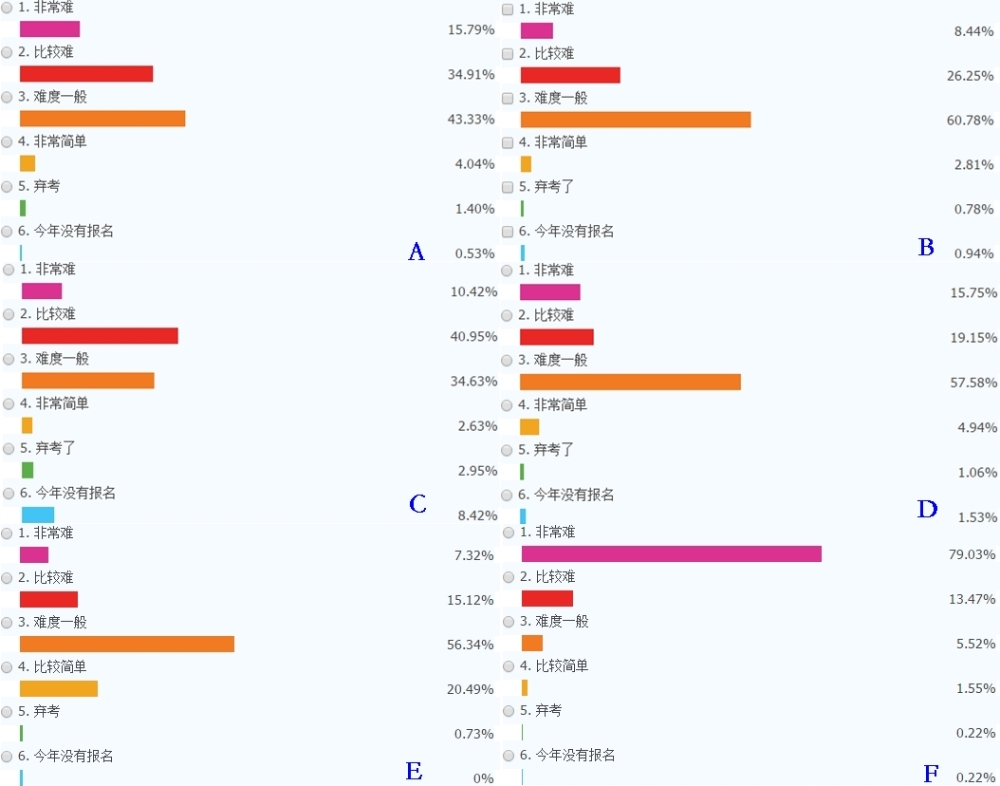 2019年注冊(cè)會(huì)計(jì)師考試難易程度提前公布了？！